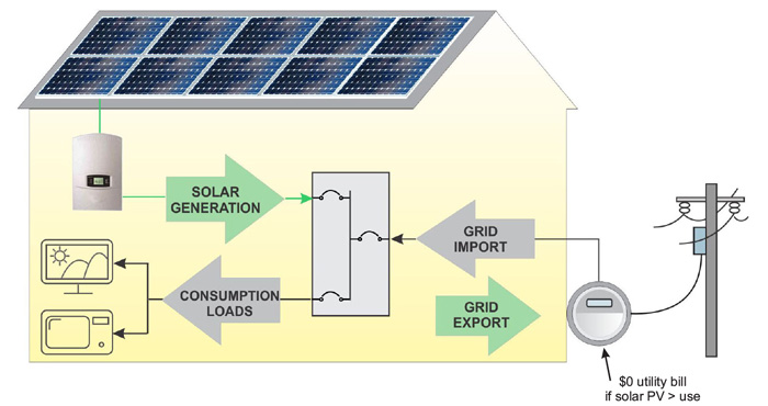 NRGpilot Features - NetMeter Power Flow